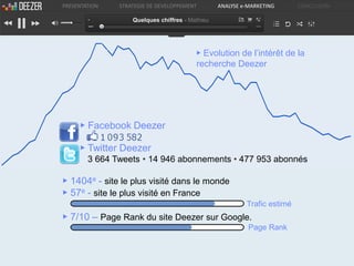 PRESENTATION   STRATEGIE DE DEVELOPPEMENT        ANALYSE e-MARKETING      CONCLUSION

                   Quelques chiffres - Mathieu




                                         ▶ Evolution de l’intérêt de la
                                         recherche Deezer




     ▶ Facebook Deezer

     ▶ Twitter Deezer
        3 664 Tweets • 14 946 abonnements • 477 953 abonnés

▶ 1404e - site le plus visité dans le monde
▶ 57e - site le plus visité en France
                                                          Trafic estimé
▶ 7/10 – Page Rank du site Deezer sur Google.
                                                           Page Rank
 
