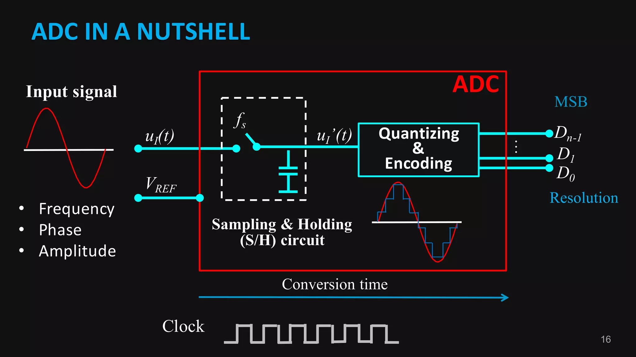 16
ADC	IN	A	NUTSHELL
Quantizing
&
Encoding	
…
• Frequency
• Phase
• Amplitude
Sampling & Holding
(S/H) circuit
Resolution
MSB
ADC
Clock
uI(t)
VREF
uI’(t)
fs
Dn-1
D1
D0
Conversion time
Input signal
 