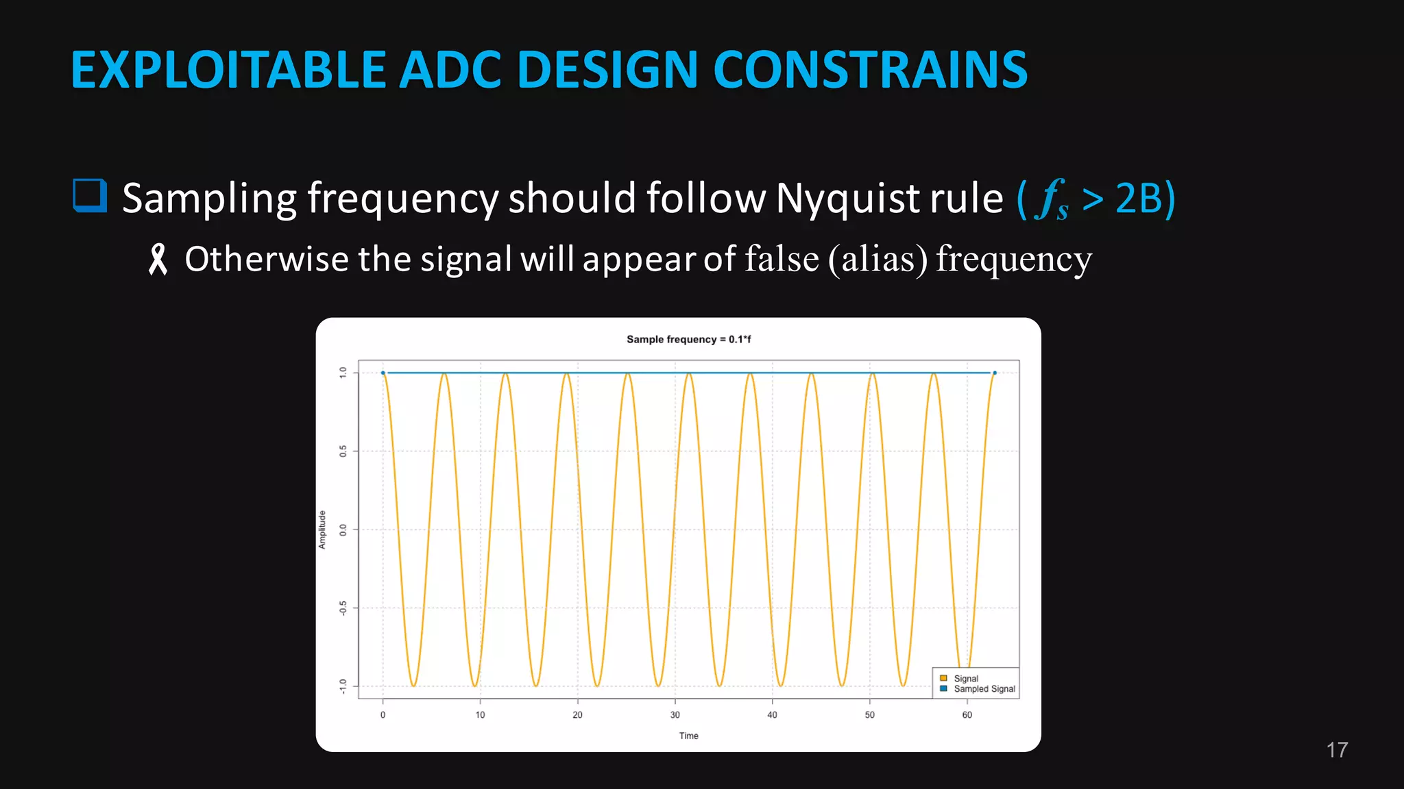 17
EXPLOITABLE	ADC	DESIGN	CONSTRAINS
q Sampling	frequency	should	follow	Nyquist	rule	( >	2B)
-Otherwise	the	signal	will	appear	of	false (alias) frequency
fs
 