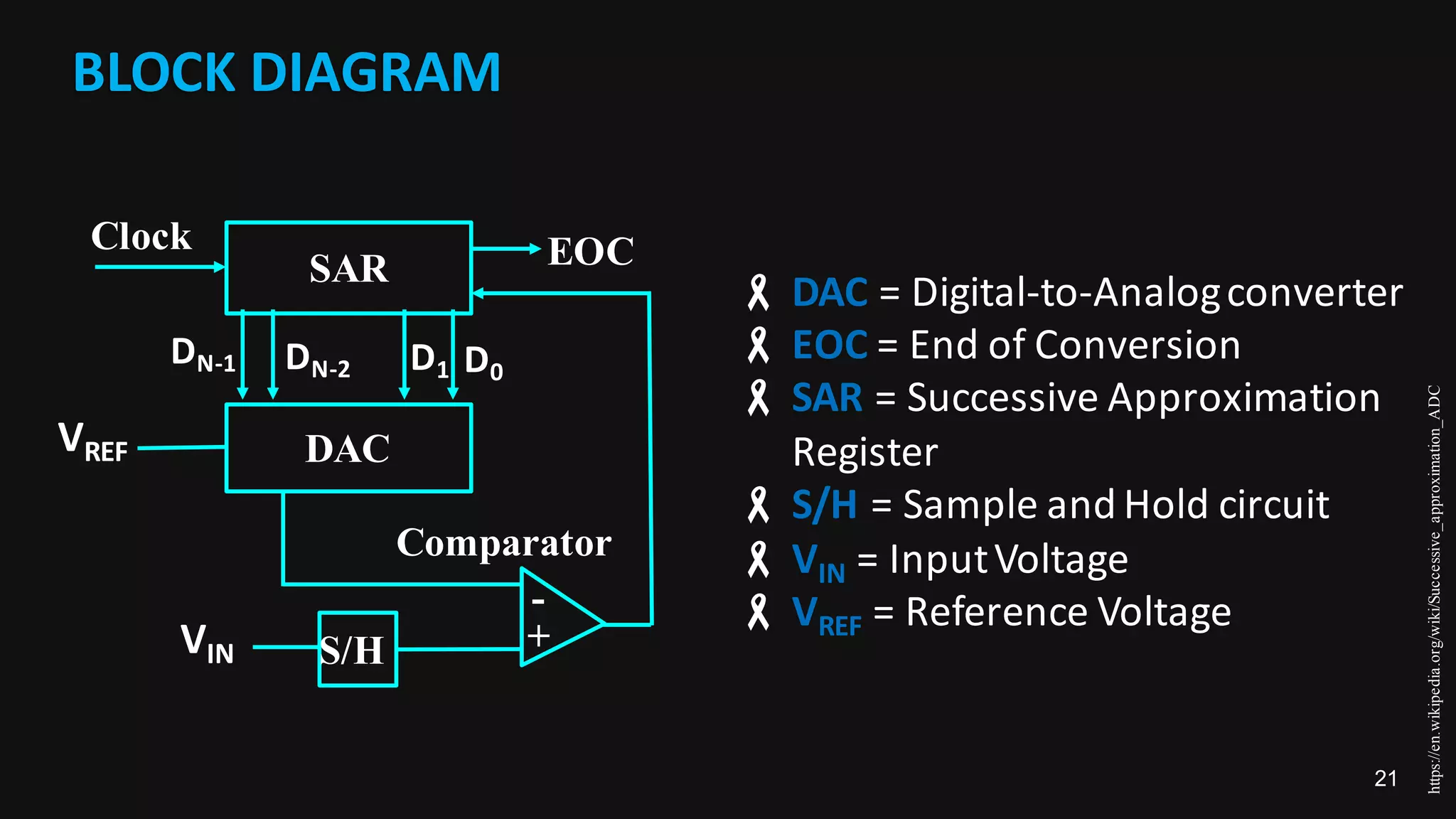 21
BLOCK	DIAGRAM
https://en.wikipedia.org/wiki/Successive_approximation_ADC
- DAC =	Digital-to-Analog	converter
- EOC =	End	of	Conversion
- SAR =	Successive	Approximation	
Register
- S/H =	Sample	and	Hold	circuit
- VIN =	Input	Voltage
- VREF =	Reference	Voltage
SAR
DAC
S/H +
-
Clock EOC
Comparator
VIN
VREF
DN-1 DN-2 D1 D0
 