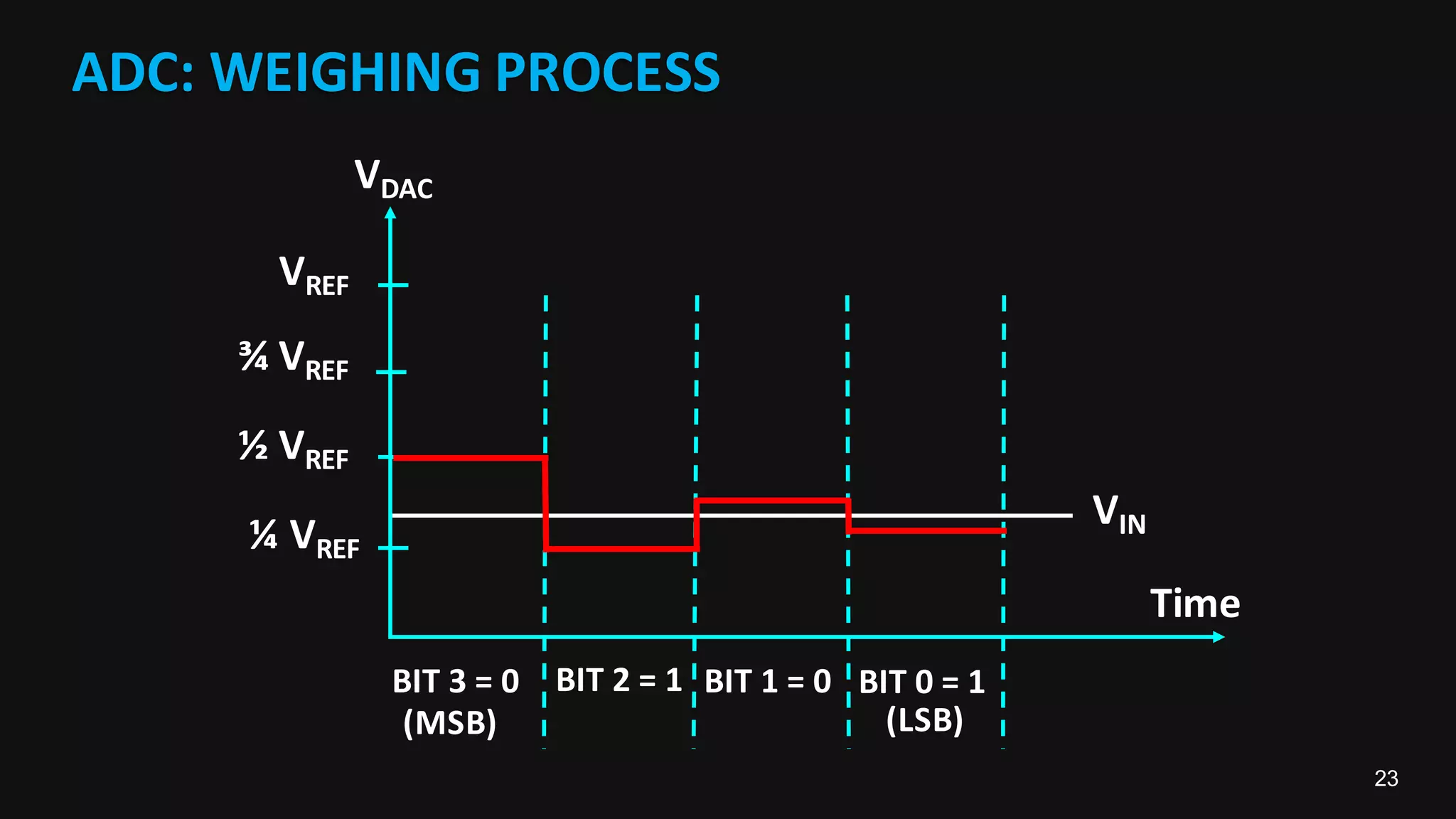 23
ADC:	WEIGHING	PROCESS
VIN
VREF
¾	VREF
½	VREF
¼	VREF
VDAC
BIT	2	=	1 BIT	0	=	1BIT	1	=	0BIT	3	=	0
Time
(MSB) (LSB)
 