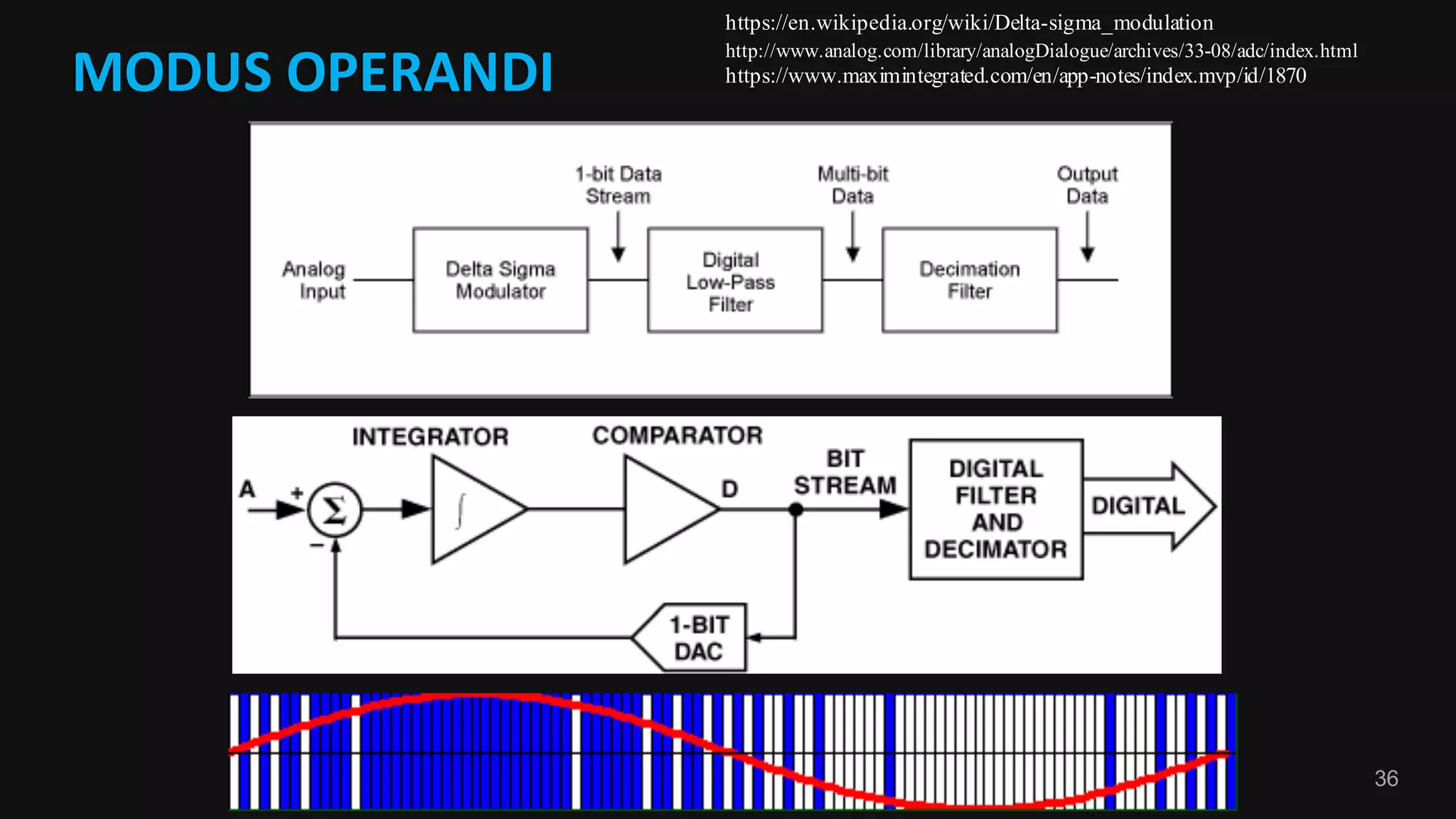 36
MODUS	OPERANDI
http://www.analog.com/library/analogDialogue/archives/33-08/adc/index.html
https://en.wikipedia.org/wiki/Delta-sigma_modulation
https://www.maximintegrated.com/en/app-notes/index.mvp/id/1870
 
