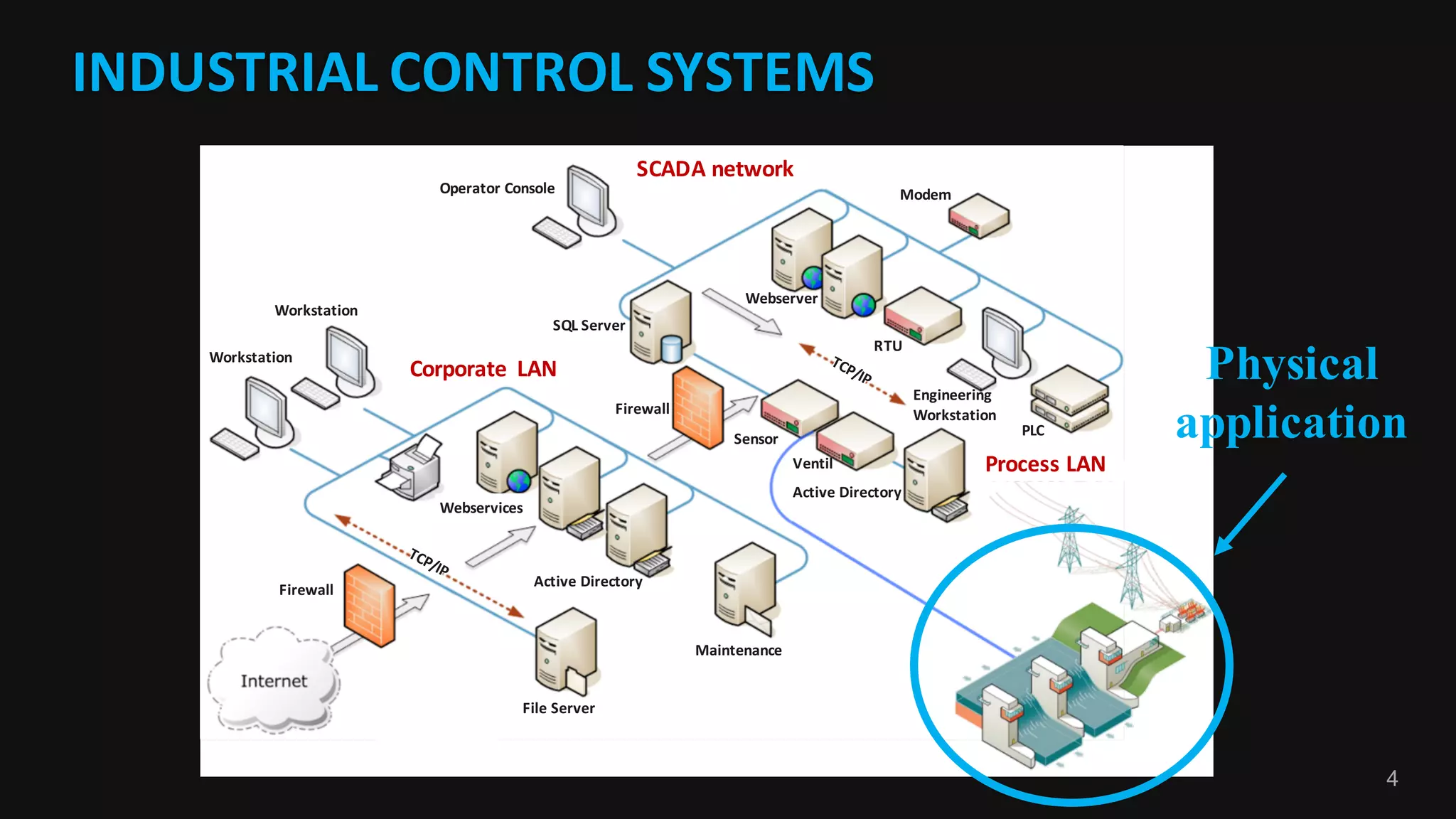 Workstation
Workstation
Firewall
ModemOperator	Console
Firewall
SQL	Server
PLC
RTU
Maintenance
File	Server
Webserver
Corporate	 LAN
SCADA	network
Webservices
Active Directory
Sensor
Ventil
Active Directory
Engineering	
Workstation
Process LAN
4
Physical
application
INDUSTRIAL	CONTROL	SYSTEMS
 