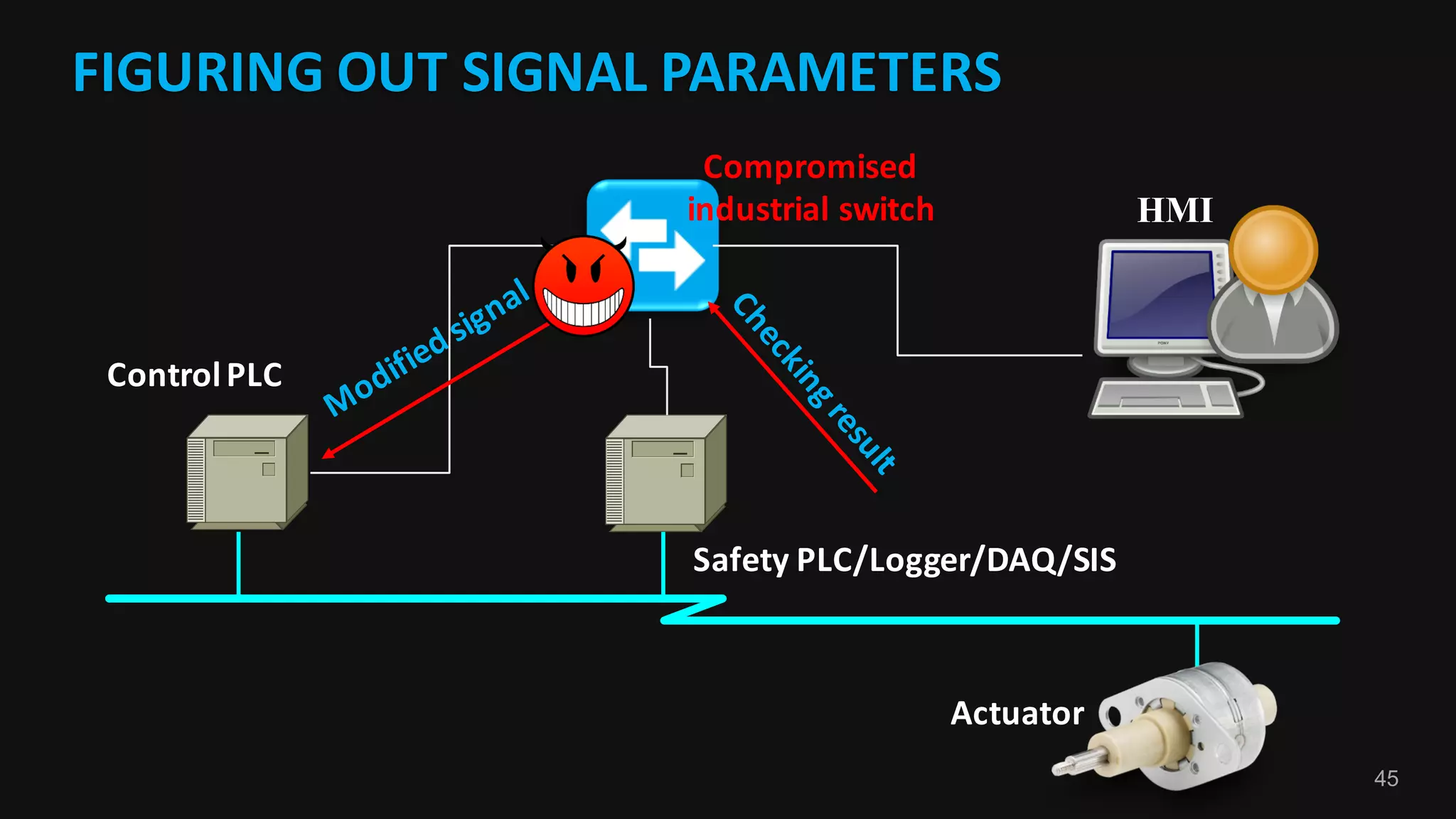 45
FIGURING	OUT	SIGNAL	PARAMETERS	
Control	PLC
Actuator
Safety	PLC/Logger/DAQ/SIS
HMI
Compromised	
industrial	switch
 