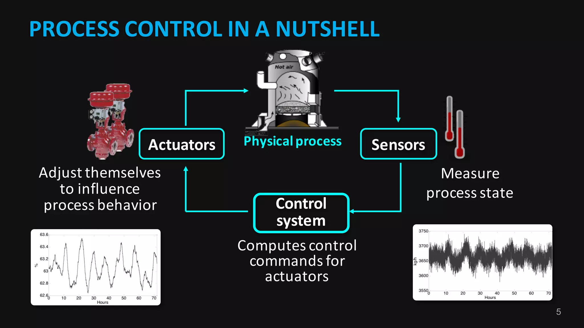 5
PROCESS	CONTROL	IN	A	NUTSHELL
Actuators
Control	
system
Physicalprocess Sensors
Measure	
process	state
Computes	control	
commands	for	
actuators
Adjust	themselves	
to	influence	
process	behavior
 
