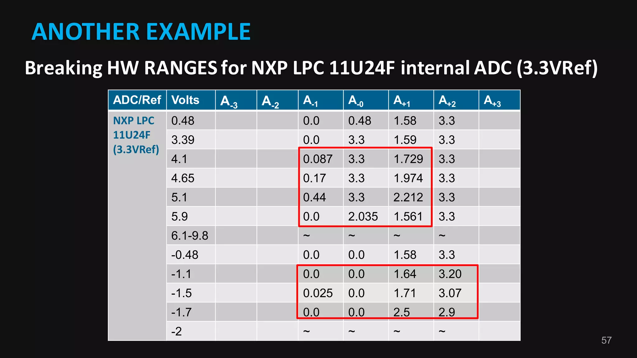57
ANOTHER	EXAMPLE
Breaking	HW	RANGES	for	NXP	LPC	11U24F	internal	ADC	(3.3VRef)
ADC/Ref Volts A-3 A-2
A-1 A-0 A+1 A+2 A+3
NXP	LPC	
11U24F	
(3.3VRef)
0.48 0.0 0.48 1.58 3.3
3.39 0.0 3.3 1.59 3.3
4.1 0.087 3.3 1.729 3.3
4.65 0.17 3.3 1.974 3.3
5.1 0.44 3.3 2.212 3.3
5.9 0.0 2.035 1.561 3.3
6.1-9.8 ~ ~ ~ ~
-0.48 0.0 0.0 1.58 3.3
-1.1 0.0 0.0 1.64 3.20
-1.5 0.025 0.0 1.71 3.07
-1.7 0.0 0.0 2.5 2.9
-2 ~ ~ ~ ~
 