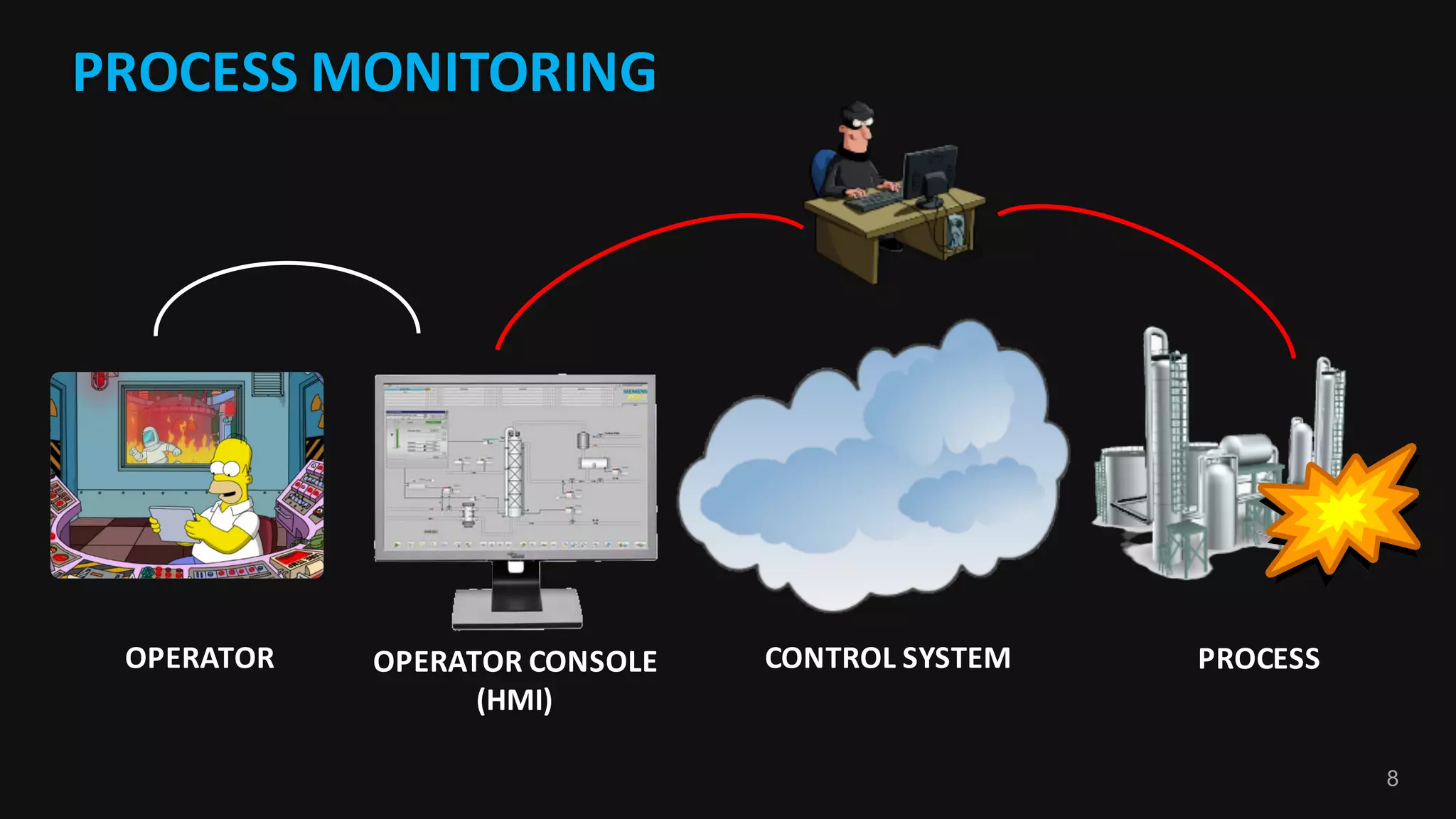 8
PROCESS	MONITORING
CONTROL	SYSTEM PROCESSOPERATOR OPERATOR	CONSOLE
(HMI)
 