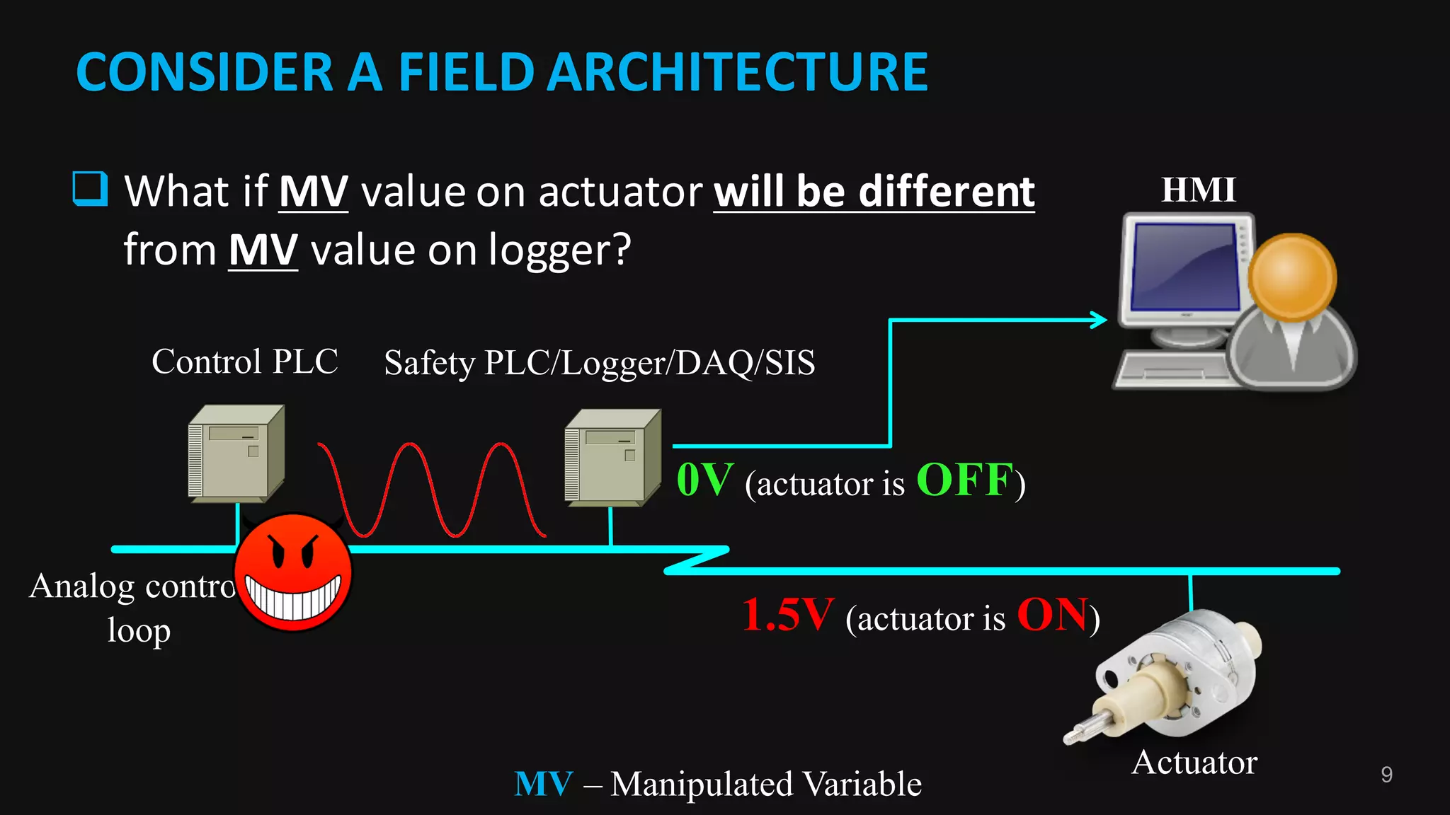 9
CONSIDER	A	FIELD	ARCHITECTURE
Analog control
loop
Control PLC
Actuator
Safety PLC/Logger/DAQ/SIS
HMI
0V (actuator is OFF)
MV – Manipulated Variable
q What	if	MV value	on	actuator	will	be	different	
from	MV value	on	logger?
1.5V (actuator is ON)
 