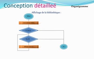 Conception détailleé
Affichage de la bibliothèque :
Début
Lire le fichier biblio
!feof(f)
F==NUUL
Afficher livre (L) Fin
Organigramme
 