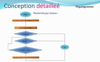 Conception détailleé
Recherche par Auteur :Début
Lire le fichier biblio
!feof(f)
F==NUUL
Fin
Donnée le « nom de l’auteur »
Tab [i]=x ; i++ ;
x. auteur ==nom
Organigramme
 