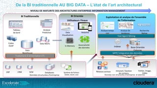 De la BI traditionnelle AU BIG DATA – L’état de l’art architectural
BI Traditionnelle
Données structurées d’entreprise
Traitement d’alimentation ETL
ERP Système de fichiers
(texte, excel, csv)
CRM SCM
Data MartsCubes
OLAP
Databases
BI Orientée
Utilisateurs Finaux
In Memory
Tableau
de bord
Analyse
Prédictive
Data
Warehouse
Mobilité
Associativité
des données
Data
Visualisation
Données non-structurées d’entreprise et externes
Exploitation et analyse de l’ensemble
de l’information
Fichier, Image,
Vidéo
Intranet / Gestion
de contenu
MPP/ Intégration des données
Analyse temps
réel
Base Orientée
Colonne
Indexe
Text Agent Mining
Analyse de
tendance
Recherche
Native
Réseaux sociaux
NIVEAU DE MATURITE DES ARCHITECTURES ENTERPRISE INFORMATION MANAGEMENT
 