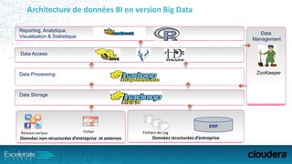 Données structurées d’entreprise
ERP
Données non-structurées d’entreprise et externes
FichierRéseaux sociaux
Data Processing
Data Storage
Data Access
Reporting, Analytique,
Visualisation & Statisitique
Data
Management
ZooKeeper
Architecture de données BI en version Big Data
Fichiers de Log
 
