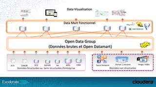 Data Mart Fonctionnel
Open Data Group
(Données brutes et Open Datamart)
Données Structurées ou Semi-structurées d’entreprise
PJ.fr SCO SAPHIRCIMOB
Données non structurées
Image, VidéoPortail / IntranetSocial NetworkRH MPG CRM
Data Visualisation
 