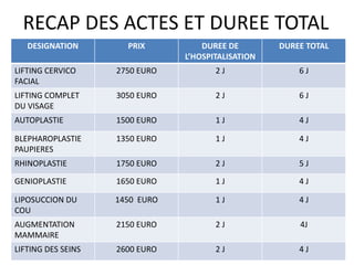 RECAP DES ACTES ET DUREE TOTAL
DESIGNATION PRIX DUREE DE
L’HOSPITALISATION
DUREE TOTAL
LIFTING CERVICO
FACIAL
2750 EURO 2 J 6 J
LIFTING COMPLET
DU VISAGE
3050 EURO 2 J 6 J
AUTOPLASTIE 1500 EURO 1 J 4 J
BLEPHAROPLASTIE
PAUPIERES
1350 EURO 1 J 4 J
RHINOPLASTIE 1750 EURO 2 J 5 J
GENIOPLASTIE 1650 EURO 1 J 4 J
LIPOSUCCION DU
COU
1450 EURO 1 J 4 J
AUGMENTATION
MAMMAIRE
2150 EURO 2 J 4J
LIFTING DES SEINS 2600 EURO 2 J 4 J
 