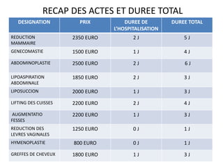 RECAP DES ACTES ET DUREE TOTAL
DESIGNATION PRIX DUREE DE
L’HOSPITALISATION
DUREE TOTAL
REDUCTION
MAMMAIRE
2350 EURO 2 J 5 J
GENECOMASTIE 1500 EURO 1 J 4 J
ABDOMINOPLASTIE 2500 EURO 2 J 6 J
LIPOASPIRATION
ABDOMINALE
1850 EURO 2 J 3 J
LIPOSUCCION 2000 EURO 1 J 3 J
LIFTING DES CUISSES 2200 EURO 2 J 4 J
AUGMENTATIO
FESSES
2200 EURO 1 J 3 J
REDUCTION DES
LEVRES VAGINALES
1250 EURO 0 J 1 J
HYMENOPLASTIE 800 EURO 0 J 1 J
GREFFES DE CHEVEUX 1800 EURO 1 J 3 J
 