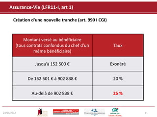 Assurance-Vie (LFR11-I, art 1)

       Création d'une nouvelle tranche (art. 990 I CGI)



             Montant versé au bénéficiaire
         (tous contrats confondus du chef d’un             Taux
                  même bénéficiaire)

                  Jusqu’à 152 500 €                       Exonéré


               De 152 501 € à 902 838 €                    20 %


                 Au-delà de 902 838 €                      25 %


23/01/2012                                                          11
 