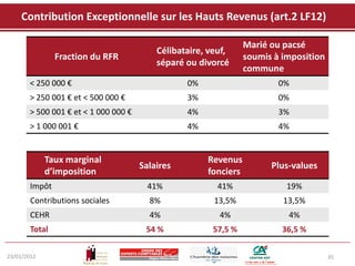 Contribution Exceptionnelle sur les Hauts Revenus (art.2 LF12)

                                                                 Marié ou pacsé
                                          Célibataire, veuf,
                Fraction du RFR                                  soumis à imposition
                                          séparé ou divorcé
                                                                 commune
       < 250 000 €                               0%                      0%
       > 250 001 € et < 500 000 €                3%                      0%
       > 500 001 € et < 1 000 000 €              4%                      3%
       > 1 000 001 €                             4%                      4%


             Taux marginal                            Revenus
                                      Salaires                         Plus-values
             d’imposition                             fonciers
        Impôt                           41%              41%               19%
        Contributions sociales          8%              13,5%             13,5%
        CEHR                            4%               4%                4%
        Total                          54 %            57,5 %             36,5 %

23/01/2012                                                                             35
 