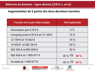 Réforme du Barème - Ligne directe (LFR11-I, art 6)

        Augmentation de 5 points des deux dernières tranches


               Fraction de la part nette taxable   Tarif applicable


             N’excédant pas 8 072 €                     5%
             Comprise entre 8 072 € et 12 109 €         10 %
             12 109 € et 15 932 €                       15 %
             15 932 € et 552 324 €                      20 %
             552 324 € et 902 838 €                     30 %

             902 838 € et 1 805 677 €              35 %  40 %

             Au-delà de 1 805 677 €                40 %  45 %

23/01/2012                                                            9
 