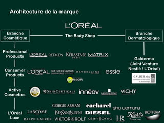 Architecture de la marque 
Professional 
Products 
Consumer 
Products 
Active 
Cosmetics 
L’Oréal 
Luxe 
The Body Shop 
Branche 
Cosmétique 
Branche 
Dermatologique 
Galderma 
(Joint Venture 
Nestlé / L’Oréal) 
 