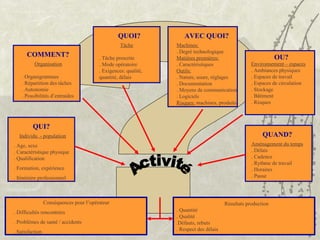 COMMENT?
AVEC QUOI?
QUAND?
OU?
QUOI?
QUI?
Individu - population
. Age, sexe
. Caractéristique physique
. Qualification
. Formation, expérience
. Itinéraire professionnel
Organisation
. Organigrammes
. Répartition des tâches
. Autonomie
. Possibilités d’entraides
Tâche
. Tâche prescrite
. Mode opératoire
. Exigences: qualité,
quantité, délais
Machines:
. Degré technologique
Matières premières:
. Caractéristiques
Outils:
. Nature, usure, réglages
. Documentation
. Moyens de communication
. Logiciels
Risques: machines, produits
Environnement – espaces
. Ambiances physiques
. Espaces de travail
. Espaces de circulation
. Stockage
. Bâtiment
. Risques
Aménagement du temps
. Délais
. Cadence
. Rythme de travail
. Horaires
. Pause
Résultats production
. Quantité
. Qualité
.Défauts, rebuts
. Respect des délais
Conséquences pour l’opérateur
. Difficultés rencontrées
. Problèmes de santé / accidents
. Satisfaction
 