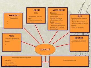 COMMENT?
AVEC QUOI?
QUAND?
OU?
QUOI?
QUI?
ACTIVITÉ
Résultats production
. ?
Conséquences pour l’opérateur
. Mal au dos
. Mal aux jambes
. Mal au poignet droit
Individu - population
. Homme
. ?
. ?
Organisation
. ?
. ?
Tâche
. Assemblage toile sur
cadre
. Fixation montants sur
traverses
Machines:
. Presse à commande
pneumatique
Matières premières:
. Toile, cadre en bois
Outils:
. Pince multiprise
. Agrafeuse pneumatique
Risques: lié à l’énergie
pneumatique
Environnement – espaces
. Bruit : ?
. Niveau d’éclairement : ?
. Espaces de travail étroit et
en angle
. Mûrs en parpaings
Aménagement du temps
.?
 