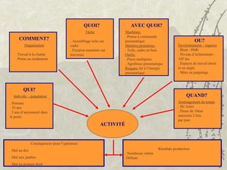 COMMENT?
AVEC QUOI?
QUAND?
OU?
QUOI?
QUI?
ACTIVITÉ
Résultats production
. Nombreux rebuts
.Défauts
Conséquences pour l’opérateur
. Mal au dos
. Mal aux jambes
. Mal au poignet droit
Individu - population
. Homme
. 35 ans
. 3 ans d’ancienneté dans
le poste
Organisation
. Travail à la chaîne
. Prime au rendement
Tâche
. Assemblage toile sur
cadre
. Fixation montants sur
traverses
Machines:
. Presse à commande
pneumatique
Matières premières:
. Toile, cadre en bois
Outils:
. Pince multiprise
. Agrafeuse pneumatique
Risques: lié à l’énergie
pneumatique
Environnement – espaces
. Bruit : 89db
. Niveau d’éclairement :
105 lux
. Espaces de travail étroit
et en angle
. Mûrs en parpaings
Aménagement du temps
. 8h/ Jours
. Pause de 10mn
autorisée 2 fois
par jour
 