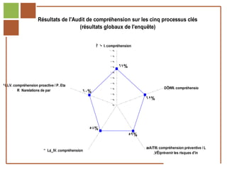 Résultats de l'Audit de compréhension sur les cinq processus clés
                                        (résultats globaux de l'enquête)


                                                     Î’ ’¥ I. compréhension
                                                             100 %

                                                              90 %

                                                              80 %

                                                              70 %   67%
                                                              60 %

                                                              50 %

                                                              40 %
9LLV. compréhension proactive / P. Eta
                                                              30 %                          DÍWII. compréhensio
        R Narelations de par                   60%            20 %

                                                              10 %               62%
                                                               0%




                                                   58%
                                                                           59%

                                                                                 ¾AíTIII. compréhension préventive / L
                          Ò L¢_IV. compréhension
                                                                                     âVÊiprévenir les risques d'in
   Réf. : 2005/A15/0188
 
