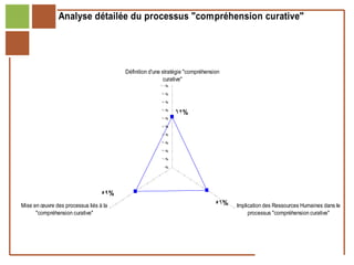 Analyse détailée du processus "compréhension curative"




                                           Définition d'une stratégie "compréhension
                                                             curative"
                                                          100%

                                                          90%

                                                          80%

                                                          70%
                                                                 62%
                                                          60%

                                                          50%

                                                          40%

                                                          30%

                                                          20%

                                                          10%

                                                           0%




                                     59%
   Mise en œuvre des processus liés à la                                          56%   Implication des Ressources Humaines dans le
         "compréhension curative"                                                            processus "compréhension curative"




Réf. : 2005/A15/0188
 