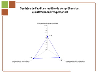 Synthèse de l'audit en matière de compréhension :
                                 clients/actionnaires/personnel



                                          compréhension des Actionnaires
                                                    100%

                                                    90%

                                                    80%

                                                    70%

                                                    60%
                                                           52%
                                                    50%

                                                    40%

                                                    30%

                                                    20%

                                                    10%

                                                     0%




                                    77%
                                                                           66%
            compréhension des Clients                                            compréhension du Personnel


Réf. : 2005/A15/0188
 