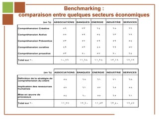 Benchmarking :
            comparaison entre quelques secteurs économiques
                                (en %)     ASSOCIATIONS   BANQUES ENERGIE     INDUSTRIE   SERVICES


           Compréhension Créative               59           73       64         68          66

           Compréhension Active                 55           59       54         63          62

           Compréhension Préventive             53           57       59         59          54

           Compréhension curative               49           53       48         69          57

           Compréhension proactive              53           50       57         70          64

           Total sur 20                        10,76       11,68     11,28      13,16      12,12




                                (en %)     ASSOCIATIONS   BANQUES   ENERGIE   INDUSTRIE   SERVICES


           Définition de la stratégie de
           comprehension du client              58           68       61         71          68

           Implication des ressources
           humaines                             57           61       57         65          58

           Mise en œuvre de
           processus                            54           60       55         65          61


           Total sur 20                        11,27        12,60    11,53      13,40       12,47

Réf. : 2005/A15/0188
 