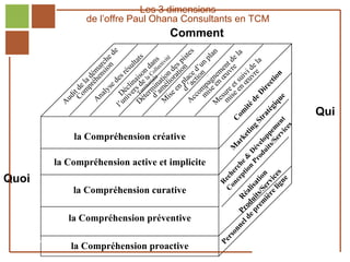 Les 3 dimensions
                             de l’offre Paul Ohana Consultants en TCM
                                                                  Comment
                                                                           es  st
                                                                                      n   a                   la




                                        e
                                                       s                               pl




                                    n ed
                                                     at                                           e
                                                               ns ctivit s pi
                                                                        é
                                                       lt                            n         t de     el
                                                                                                          a




                                 sio ch
                                                   s u       da lle         e on d’u        e n r     d


                               en ar
                                                 ré son Co                d
                                                                        n rati ce ion em uv ivi vre

                             éh m
                                               s            a e o
                                             de inai de l orial nati lio pla act agnen œ t su œu




                                                                                                                                                                      n
                           pr dé




                                                                                                                                                                   io
                          m la            se




                                                                                                                                                                 ct
                                                   l      it i        é n ’           p           e n
                                        ly Déc ersTerr erm ’am se e d com ise ure e e




                                                                                                                                                              re
                      Cot de

                                      a




                                                                                                                                                           Di
                                  n              i v      t d    i          c        m e mi s s
                        i


                                                n     é
                     ud



                                 A




                                                                                                                                                         e
                                                                M          A




                                                                                                                                                        de
                                            l’u      D




                                                                                                                                                       qu
                                                                                      M
                    A




                                                                                                                                                    ité


                                                                                                                                                     gi
                                                                                                                                                                          Qui




                                                                                                                                                  té
                                                                                                                                                 m

                                                                                                                                               ra
                                                                                                                                              Co

                                                                                                                                             St


                                                                                                                                        ice t
                                                                                                                                     rv en
                                                                                                                                           s
                                                                                                                                           g

                                                                                                                                  Se m
                                                                                                                                       tin

                                                                                                                               ts/ pe
                         la Compréhension créative




                                                                                                                                    ke

                                                                                                                             ui o p
                                                                                                                                 ar

                                                                                                                           od el
                                                                                                                         Pr v
                                                                                                                              M

                                                                                                                             Dé
                                                                                                                   t io &
                  la Compréhension active et implicite




                                                                                                                 ep he
                                                                                                                       n
                                                                                                               nc erc




                                                                                                             ig s
Quoi




                                                                                                       ièr erv n
                                                                                                           Co ech




                                                                                                          e l i ce
                                                                                                    em s/S tio

                                                                                                               ne
                                                                                                               R



                                                                                                      ui isa
                         la Compréhension curative




                                                                                                de od éal
                                                                                                  pr t
                                                                                                  Pr R
                        la Compréhension préventive

                                                                                             el
                                                                                          nn
                                                                                       so r
 Réf. : 2005/A15/0188
                                                                                       Pe


                        la Compréhension proactive
 