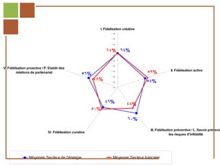 I. Fidélisation créative
                                                                   100 %


                                                                    90 %


                                                                    80 %



                                                                64% 64%
                                                                    70 %


                                                                    60 %


                                                                    50 %


                                                                    40 %
V. Fidélisation proactive / P. Etablir des
                                                                                                      II. Fidélisation active
         relations de partenariat
                                                    56%
                                                                    30 %
                                                                                       59%
                                                                    20 %

                                                          48%       10 %               54%
                                                                     0%




                                                                46%           48%
                                                          50%

                                                                               60%

                                                                                        III. Fidélisation préventive / L. Savoir prévenir
                              IV. Fidélisation curative
                                                                                                       les risques d'infidélité




   Réf. : 2005/A15/0188

                 Moyenne Secteur de l'énergie                        Moyenne Secteur bancaire
 