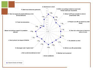 A. Sélectionner le client
                                                                                     1 00 %
                                                                                                             B. Définir une politique mettant en avant notre
                                    P. Etablir des relations de partenariat
                                                                                      90 %                           marque autant que nos produits

                                                                                      80 %     75%
         O. Gérer les rappels de produits défectueux et de                                                                C. Utiliser les NTI pour connaître le client et
                         services déficients                                          70 %                                              personnaliser l'offre
                                                                               56%    60 %
                                                                                                           66%
                                                                                      50 %               54%
                        N. Traiter les réclamations                                   40 %
                                                                                                                                   D. Préparer une offre qui répond aux attentes des
                                                                                                                    61%                                  clients
                                                                                      30 %


                                                                43%       33%
                                                                                      20 %


                                                                                      10 %
                                                                                                                       61%
M. Mesure les écarts par rapport à la prestation                                                                                      E. Créer de la valeur pour le client et arbitrer e
                   attendue                            63%                             0%
                                                                                                                                                         valeur et le prix


                                                                                                                       65%
                                                         60%
         L. Savoir prévenir les risques d'infidélité                                                                               F. Se présenter au client
                                                                    46%
                                                                                                                 54%
                                                                              49%
                                                                                                  53%
                        K. Développer notre "capital client"                             58%                              G. Délivrer une offre personnalisée



                                   J. Aller au-delà des attentes du client                                  H. Mobiliser tout le personnel

                                                                                I. Donner satisfaction




          Moyenne Secteur de l'énergie
Réf. : 2005/A15/0188
 