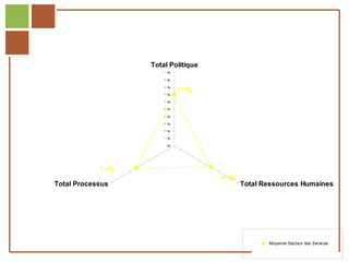 Total Politique
                                       100 %

                                        90 %

                                        80 %

                                        70 %
                                               71%
                                        60 %

                                        50 %

                                        40 %

                                        30 %

                                        20 %

                                        10 %

                                         0%




                              60%
                                                      58%
                  Total Processus                           Total Ressources Humaines




Réf. : 2005/A15/0188
                                                                   Moyenne Secteur des Services
 