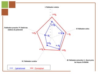 I. Fidélisation créative
                                                                         1 00%



                                                                          90%



                                                                          80%    73%
                                                                          70%



                                                                          60%



                                                                          50%



                                                                          40%
                                                                                 57%
V. Fidélisation proactive / P. Etablir des
                                                                                                                  II. Fidélisation active
         relations de partenariat                                         30%



                                                                          20%

                                                65%                                      50%       60%
                                                                  30%
                                                                         1 0%



                                                                           0%




                                                                     33%
                                                                                       50%
                                                            52%                              55%



                                                                                                   III. Fidélisation préventive / L. Savoir prévenir
                                IV. Fidélisation curative
                                                                                                                  les risques d'infidélité


 Réf. : 2005/A15/0188
                    Opérationnel                     Conceptuel
 