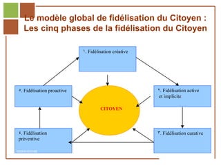 Le modèle global de fidélisation du Citoyen :
          Les cinq phases de la fidélisation du Citoyen

                                   1. Fidélisation créative




       5. Fidélisation proactive                              2. Fidélisation active
                                                               et implicite

                                            CITOYEN




       4. Fidélisation                                        3. Fidélisation curative
       préventive

Réf. : 2005/A15/0188
 
