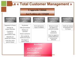 Le « Total Customer Management »
                                              L’approche Globale
                                       Les 9 critères de l ’EFQM

     Fidélisation           Fidélisation           Fidélisation           Fidélisation           Fidélisation
       créative                active              préventive               curative              proactive

   Segmenter le Citoyen        Se présenter        Savoir prévenir les    Mesurer les écarts     Etablir des relations
       Politique de         Offre personnalisée    risques d’infidélité     par rapport à la     de partenariat avec
     marque /de produit                                                   prestation attendue        le Citoyen
                               Mobiliser le
        Connaître le            personnel                                     Traiter les
         Citoyen et                                                          réclamations
                            Donner satisfaction
    personnaliser l’offre
                                                                          Gérer les rappels de
                             Aller au-delà des                            produits défectueux
       Répondre aux
                            attentes du Citoyen                              ou de services
   attentes des Citoyens
                               Développer le                                   déficients
     Créer de la valeur
                              capital Citoyen
      pour le Citoyen
                                                   Résultats
                                     • pour la Collectivité
                                       Territoriale
Réf. : 2005/A15/0188                 • pour le Citoyen
                                     • pour le personnel
 