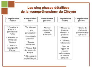 Les cinq phases détaillées
                       de la «compréhension» du Citoyen
     Compréhension      Compréhension      Compréhension   Compréhension    Compréhension
        créative           active            préventive      curative         proactive


     * Connaître le      * Se présenter      * Savoir      * Mesurer les     * Etablir des
       Citoyen et                           prévenir les     écarts par       relations de
                            * Offre
      personnaliser                           risques       rapport à la    partenariat avec
                         personnalisée
         l’offre                            d’infidélité     prestation        le Citoyen
                         * Mobiliser le                       attendue
    * Répondre aux
                           personnel
      attentes des                                          * Traiter les
       Citoyens            * Donner                         réclamations
                          satisfaction
     * Créer de la                                          * Gérer les
     valeur pour le      * Aller au-delà                     rappels de
        Citoyen          des attentes du                      produits
                            Citoyen                        défectueux ou
                        * Développer le                     de services
                        capital Citoyen                      déficients

Réf. : 2005/A15/0188
 