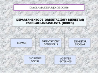 DIAGRAMA DE FLUJO DE DOBES