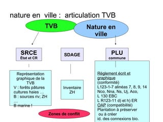 TVB Nature en
ville
SRCE
État et CR
SDAGE PLU
commune
Représentation
graphique de la
TVB
V : forêts pâtures
cultures haies …
B : sources riv; ZH
…
B marine !
Inventaire
ZH
Règlement écrit et
graphique
(conformité)
L123-1-7 alinéas 7, 8, 9, 14
Nco, Nna, Ns, Uj, Aco,
L 130 EBC
L R123-11 d) et h) ER
OAP (compatibilité)
Plantation à préserver
ou à créer
id. des connexions bio.
Zones de conflit
nature en ville : articulation TVB
 