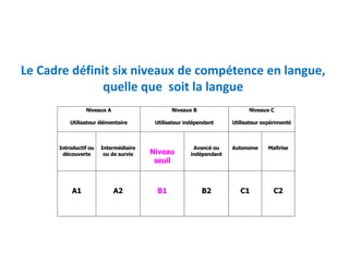 Le Cadre définit six niveaux de compétence en langue,
quelle que soit la langue
Niveaux A
Utilisateur élémentaire
Niveaux B
Utilisateur indépendant
Niveaux C
Utilisateur expérimenté
Introductif ou
découverte
Intermédiaire
ou de survie Niveau
seuil
Avancé ou
indépendant
Autonome Maîtrise
A1 A2 B1 B2 C1 C2
 