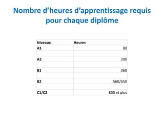 Nombre d’heures d’apprentissage requis
pour chaque diplôme
Niveaux Heures
A1 80
A2 200
B1 360
B2 560/650
C1/C2 800 et plus
 