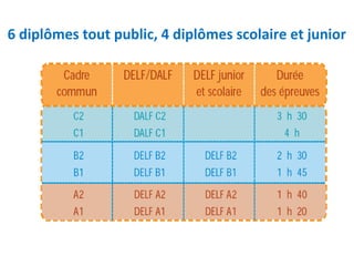 6 diplômes tout public, 4 diplômes scolaire et junior 
 