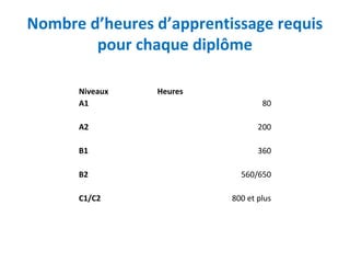 Nombre d’heures d’apprentissage requis 
pour chaque diplôme 
Niveaux Heures 
A1 80 
A2 200 
B1 360 
B2 560/650 
C1/C2 800 et plus 
 