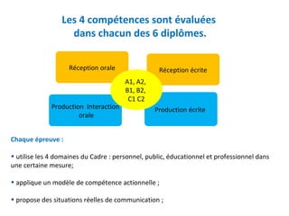 Les 4 compétences sont évaluées 
dans chacun des 6 diplômes. 
Réception orale Réception écrite 
Production écrite 
Production Interaction 
orale 
A1, A2, 
B1, B2, 
C1 C2 
Chaque épreuve : 
• utilise les 4 domaines du Cadre : personnel, public, éducationnel et professionnel dans 
une certaine mesure; 
• applique un modèle de compétence actionnelle ; 
• propose des situations réelles de communication ; 
 