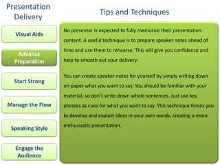Presentation
                                  Tips and Techniques
  Delivery
                  No presenter is expected to fully memorize their presentation
  Visual Aids
                  content. A useful technique is to prepare speaker notes ahead of
                  time and use them to rehearse. This will give you confidence and
   Advance
  Preparation     help to smooth out your delivery.

                  You can create speaker notes for yourself by simply writing down
  Start Strong
                  on paper what you want to say. You should be familiar with your
                  material, so don’t write down whole sentences. Just use key
Manage the Flow   phrases as cues for what you want to say. This technique forces you
                  to develop and explain ideas in your own words, creating a more
                  enthusiastic presentation.
 Speaking Style


  Engage the
   Audience
 