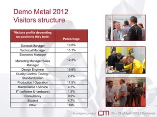 Demo Metal 2012
Visitors structure
Visitors profile depending
 on positions they hold:
                             Percentage

    General Manager            19,8%
   Technical Manager           15,1%
   Economic Manager

Marketing Manager/Sales        12,3%
         Manager
     Design Engineer           19,8%
Quality Control/ Testing /
                               2,8%
     Standardization
 Production / Operation        17,9%
 Maintenance / Service          4,7%
IT (software & hardware)        1,9%
       Consultancy              0,9%
         Student                4,7%
          Other                 13%

                                  A unique concept   24 – 27 of April 2013 | Bucharest
 