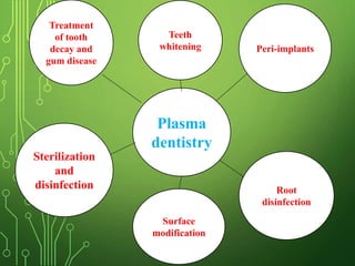 Plasma
dentistry
Treatment
of tooth
decay and
gum disease
Sterilization
and
disinfection
Surface
modification
Teeth
whitening
Root
disinfection
Peri-implants
 