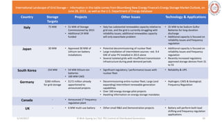 International Landscape of Grid Storage – Information in this table comes from Bloomberg New Energy Finance’s Energy Storage Market Outlook, on
June 28, 2013 , as well as the U.S. Department of Energy database
Country Storage
Targets
Projects Other Issues Technology & Applications
Italy 75 MW • 51 MW of Storage
Commissioned by 2015
• Additional 24 MW
funded
• Italy has substantial renewables capacity relative to
grid size, and the grid is currently struggling with
reliability issues; additional renewables capacity
will only exacerbate problem
• 35 MW to be Sodium-Sulfur
Batteries for long-duration
discharge
• Additional capacity is focused on
reliability issues and frequency
regulation
Japan 30 MW • Approved 30 MW of
Lithium-ion battery
installations
• Potential decommissioning of nuclear fleet
• Large installation of intermittent sources –est. 9.4
GW of solar PV installed in 2013 alone
• Several isolated grids with insufficient transmission
infrastructure during peak demand periods
• Additional capacity is focused on
reliability issues and frequency
regulation
• Recently increased regulatory
approved storage devices from 31
to 55
South Korea 154 MW • 54 MW lithium-ion
batteries
• 100 MW CAES
• Significant regulatory / performance issues with
nuclear fleet
• Reliability & UPS
Germany $260 millions
for grid storage
• $172 million already
apportioned to
announced projects
• Decommissioning entire nuclear fleet; Large (and
expanding) intermittent renewable generation
capabilities
• Over 160 energy storage pilot projects
• Awaiting information on energy storage mandates
• Hydrogen; CAES & Geological;
Frequency Regulation
Canada - • Announced 1st frequency
regulation plant
- -
UK - • 6 MW multi-use battery • Other small R&D and Demonstration projects • Battery will perform both load
shifting and frequency regulation
applications
5/28/2017 Vi Binh Quang Le / ELE 791 Control of Distributed Generation 10
 
