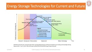 Energy Storage Technologies for Current and Future
5/28/2017 Vi Binh Quang Le / ELE 791 Control of Distributed Generation 31
 